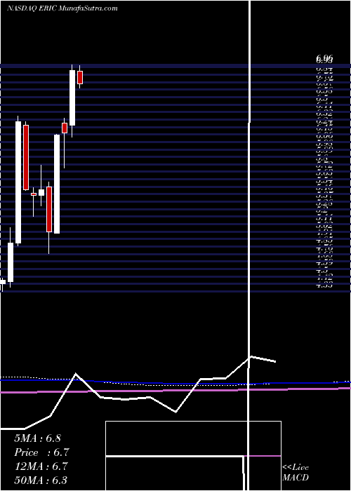  monthly chart Ericsson