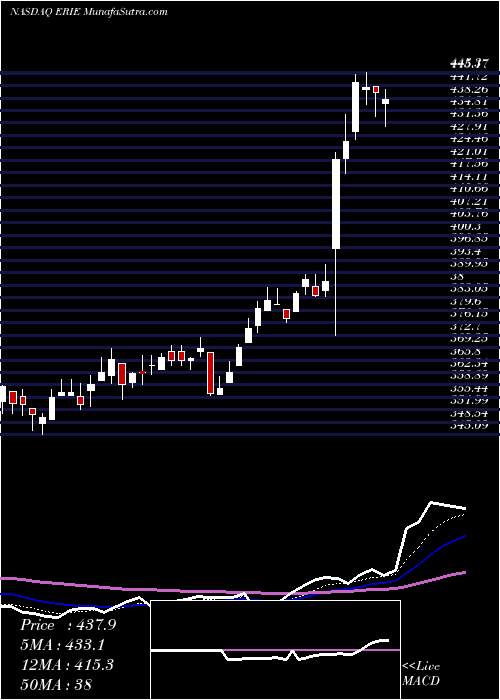  Daily chart ErieIndemnity