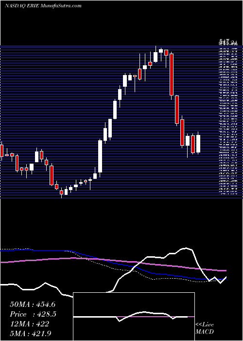  weekly chart ErieIndemnity