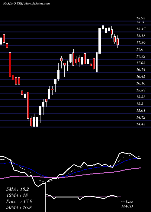  Daily chart EnergyRecovery