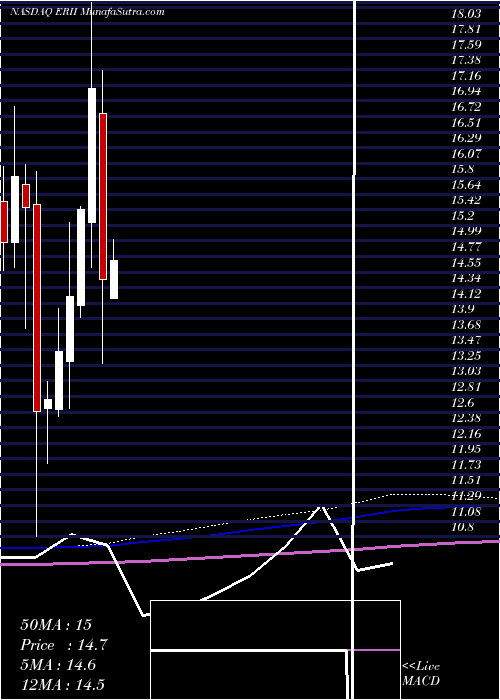  monthly chart EnergyRecovery