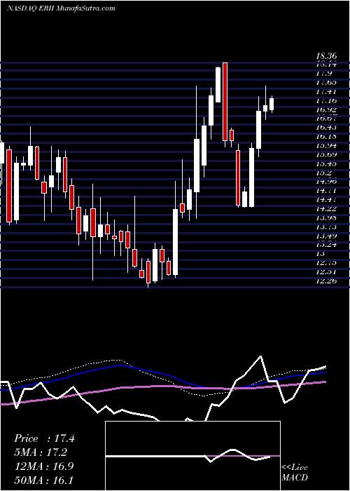  weekly chart EnergyRecovery