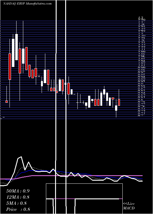  Daily chart Erytech Pharma S.A.