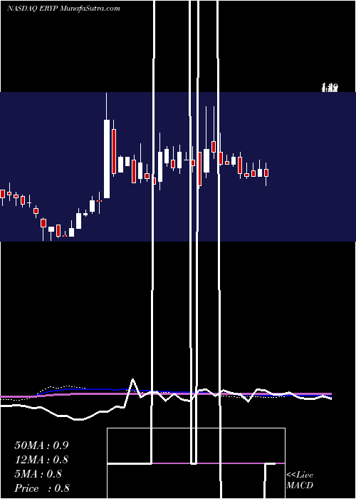  weekly chart ErytechPharma