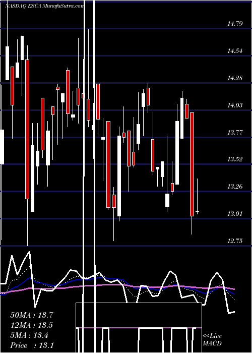  Daily chart Escalade, Incorporated