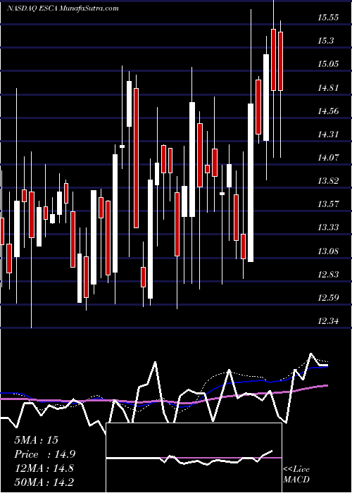  weekly chart EscaladeIncorporated