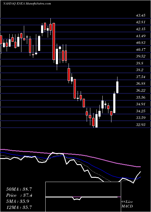  Daily chart Euroseas