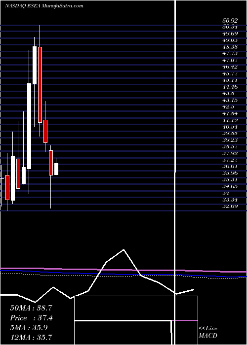  monthly chart Euroseas