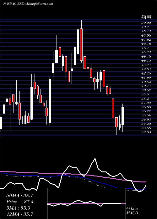  weekly chart Euroseas