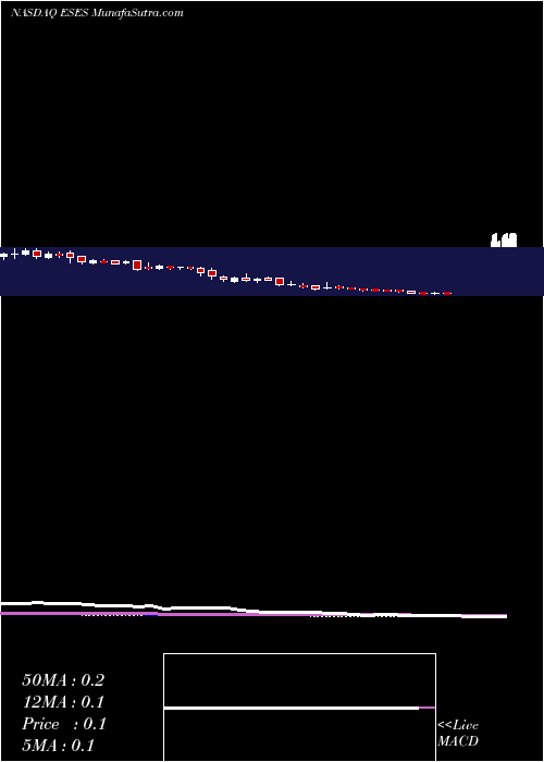  weekly chart EcoStim