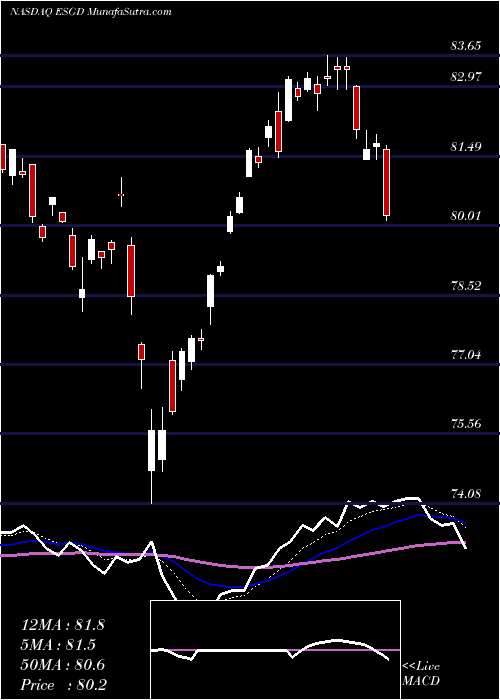  Daily chart IsharesEsg