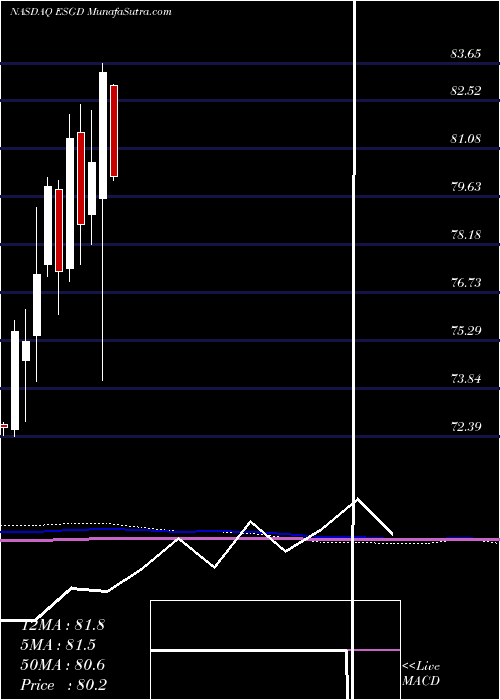  monthly chart IsharesEsg