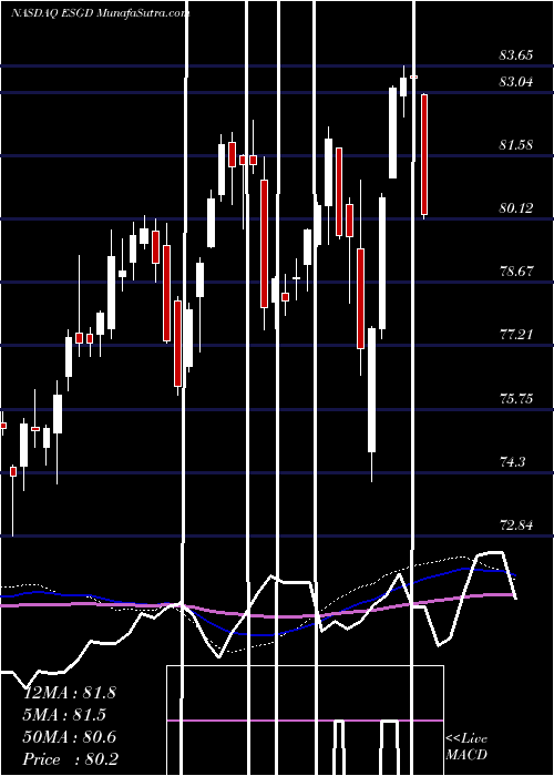  weekly chart IsharesEsg