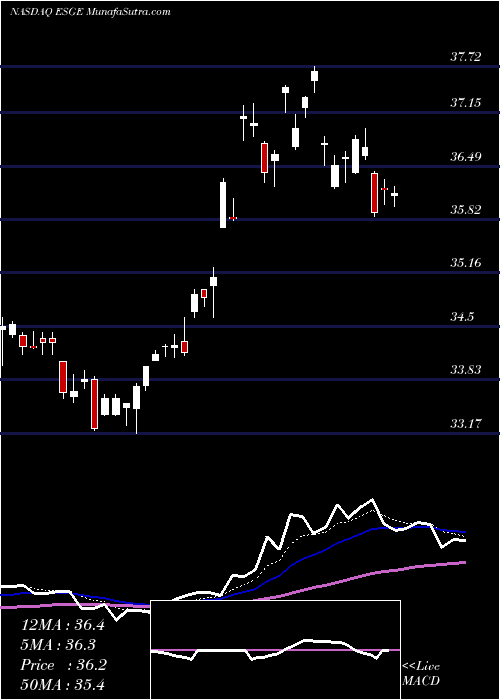  Daily chart IsharesEsg