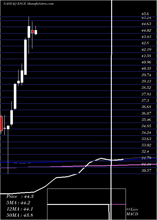  monthly chart IsharesEsg