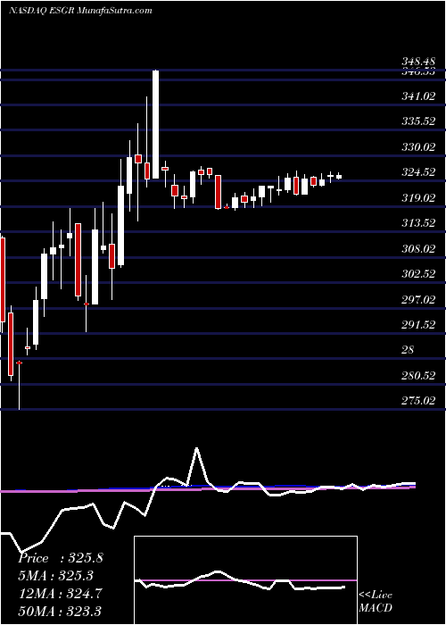  weekly chart EnstarGroup