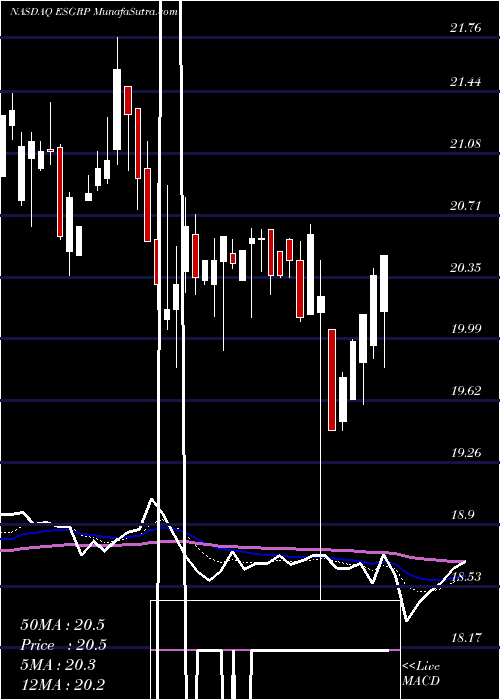 Daily chart Enstar Group Limited