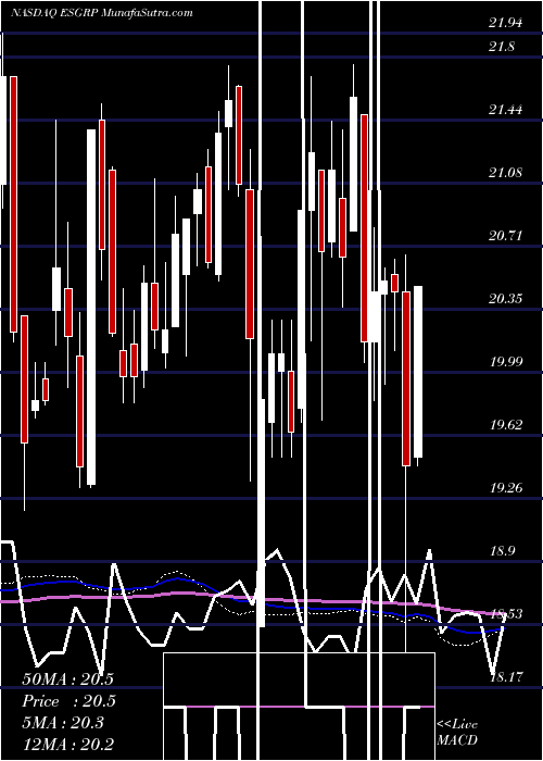  weekly chart EnstarGroup