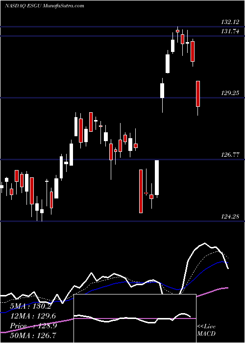  Daily chart IsharesEsg