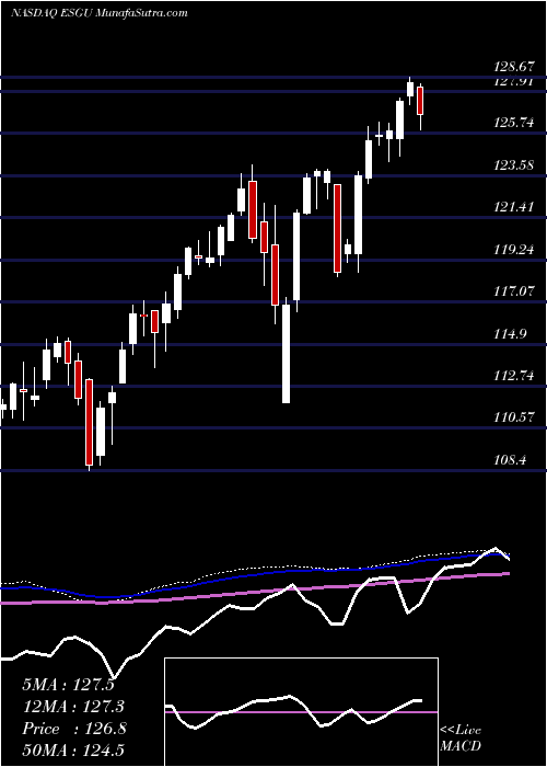  weekly chart IsharesEsg