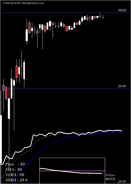  Daily chart ElectroScientific