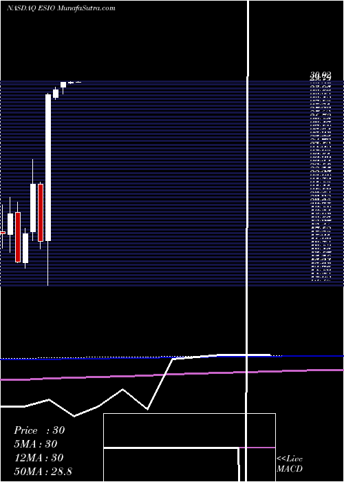  monthly chart ElectroScientific