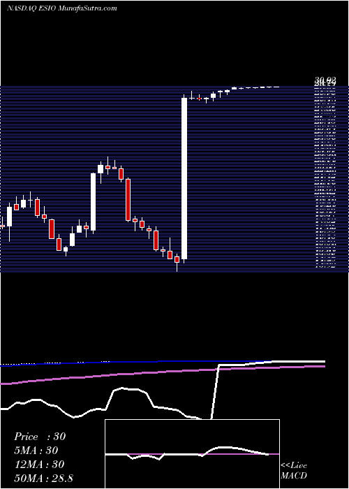  weekly chart ElectroScientific