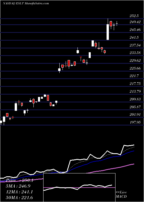  Daily chart Elbit Systems Ltd.