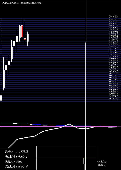  monthly chart ElbitSystems