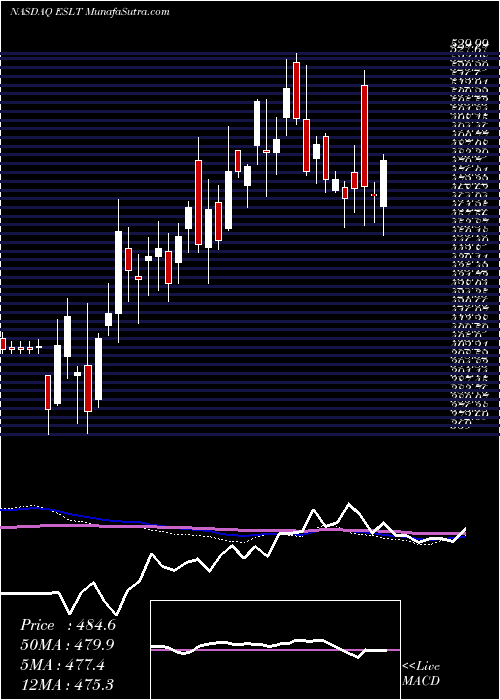 weekly chart ElbitSystems