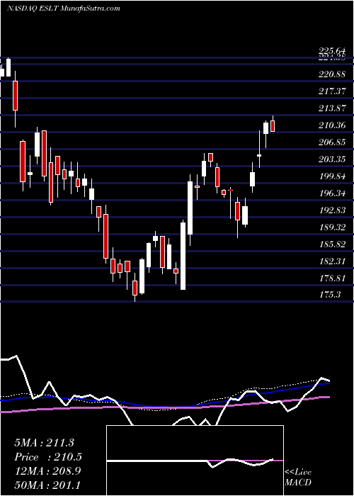  weekly chart ElbitSystems