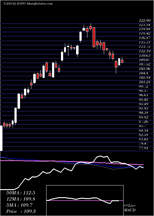  weekly chart VaneckVectors