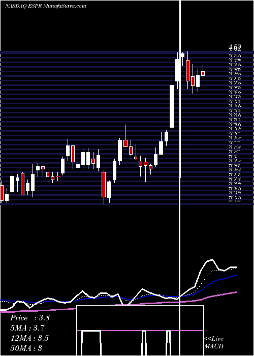  Daily chart EsperionTherapeutics