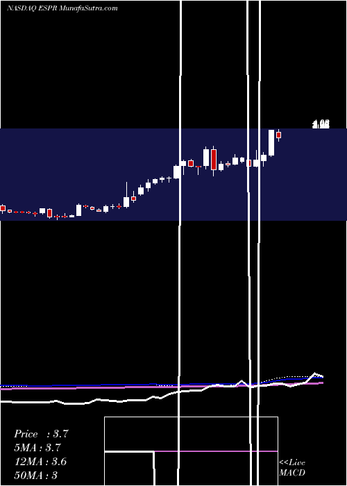  weekly chart EsperionTherapeutics