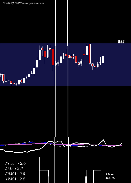  weekly chart EsperionTherapeutics