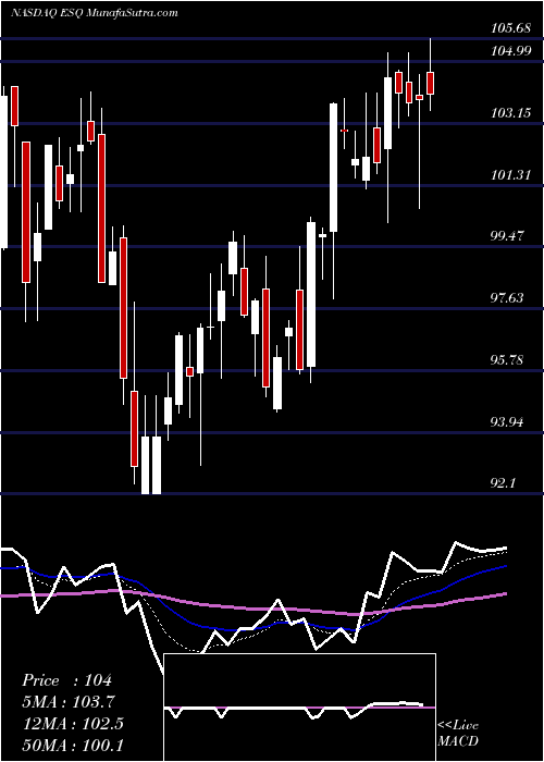  Daily chart EsquireFinancial