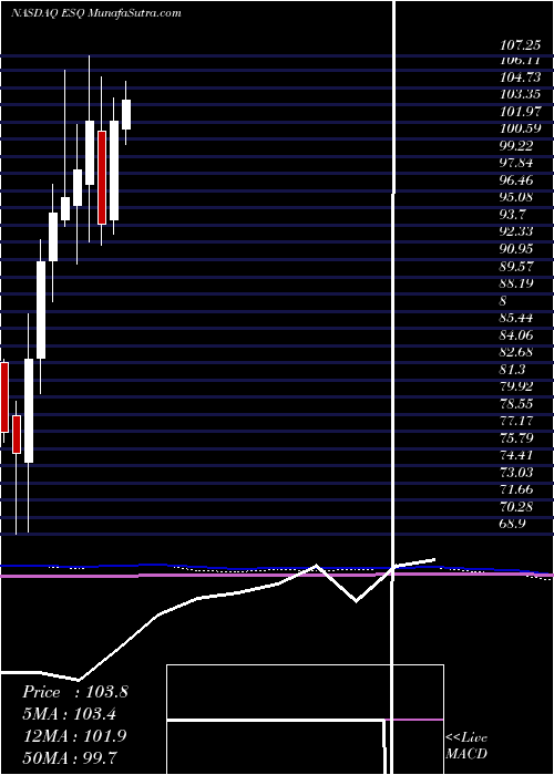  monthly chart EsquireFinancial