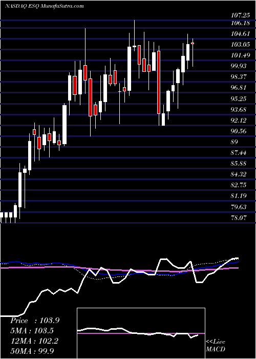  weekly chart EsquireFinancial