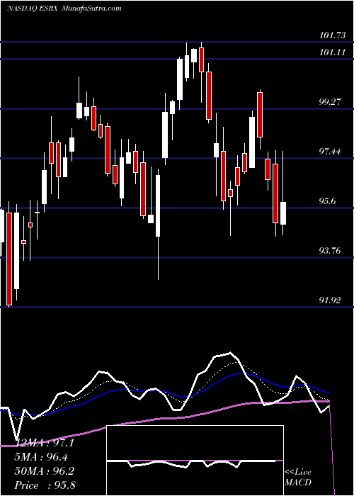  Daily chart ExpressScripts