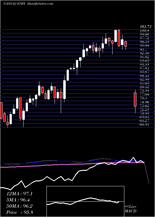  weekly chart ExpressScripts