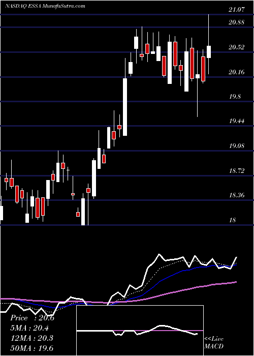  Daily chart EssaBancorp