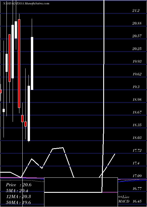  monthly chart EssaBancorp