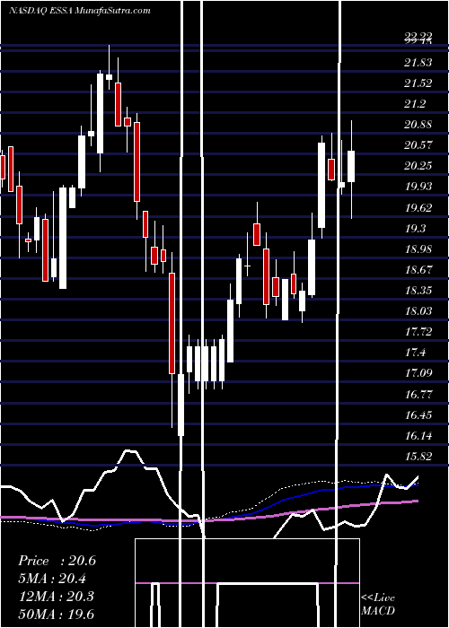  weekly chart EssaBancorp