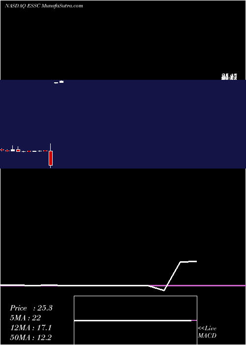  monthly chart EastStone