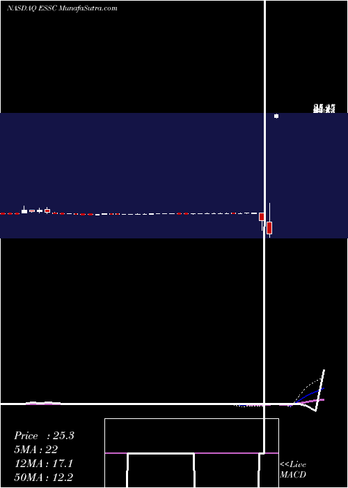  weekly chart EastStone