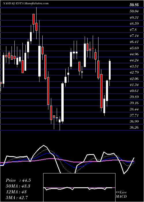  Daily chart EstablishmentLabs