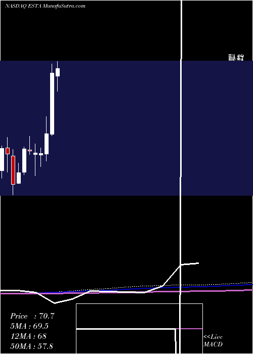  monthly chart EstablishmentLabs
