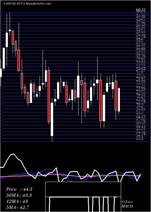  weekly chart EstablishmentLabs