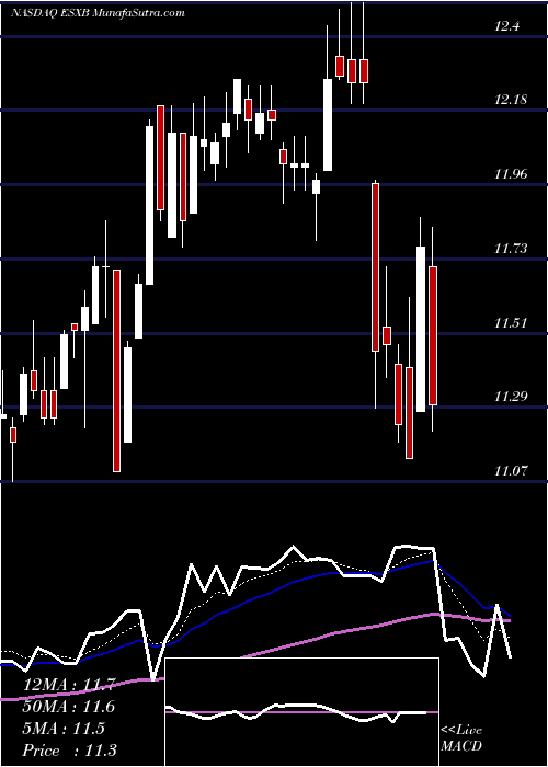  Daily chart Community Bankers Trust Corporation.
