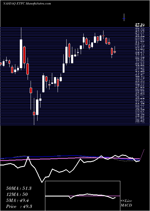 weekly chart ETrade